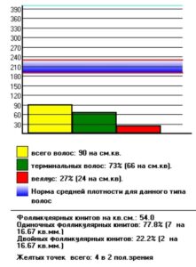 Расширенная консультация трихолога  + трихоскопия за 8000 руб